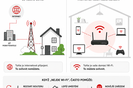 Wi‑Fi není internet!