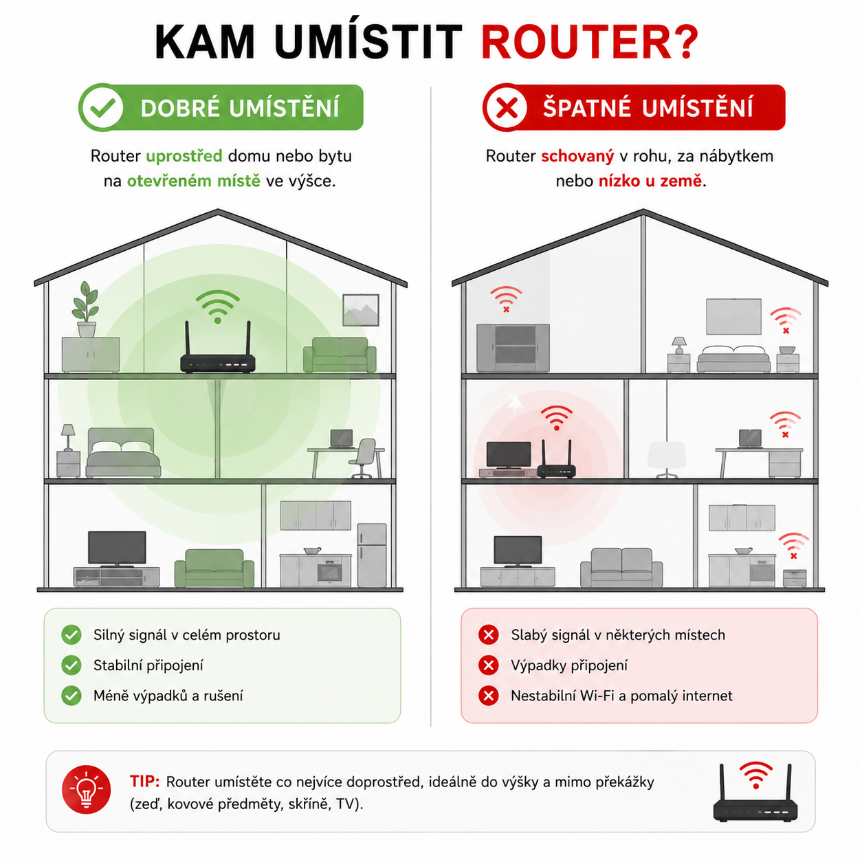 Správné umístění routeru má velký vliv na kvalitu domácí Wi‑Fi sítě