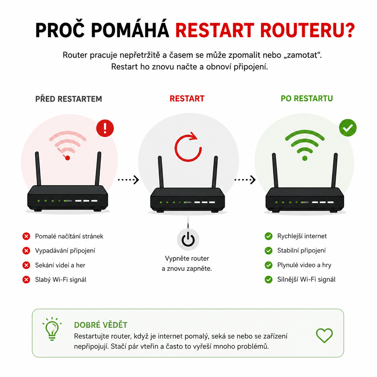 Restart routeru patří mezi nejčastější rady 