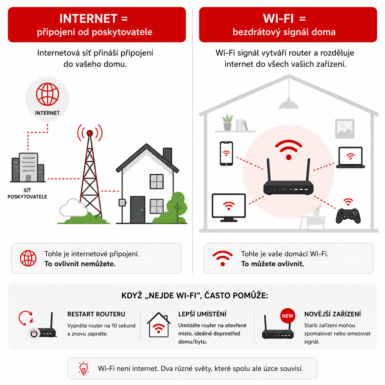 Wi‑Fi není internet!